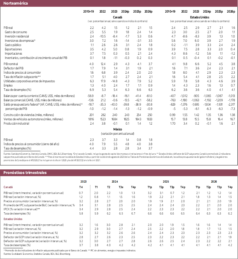 Tabla 2: Norteamérica: PIB real 2022 a 2026 y Pronósticos trimestrales 