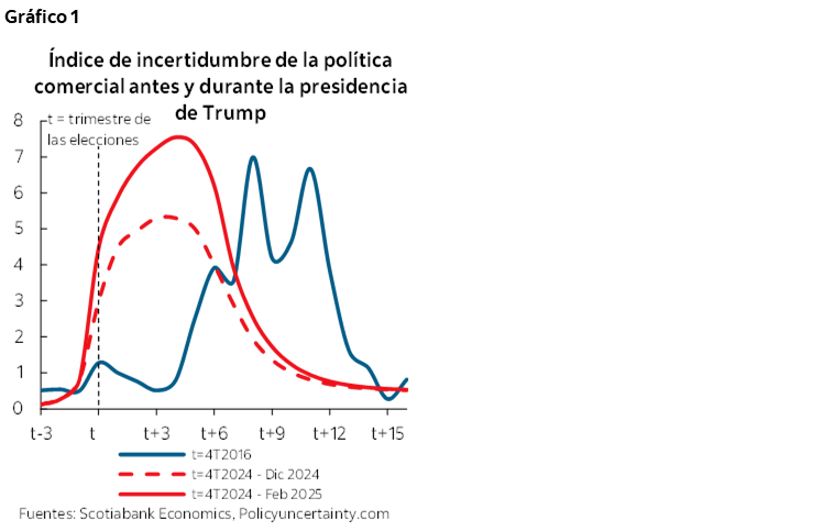 Gráfico 1: Índice de incertidumbre de la política comercial antes y durante la presidencia de Trump