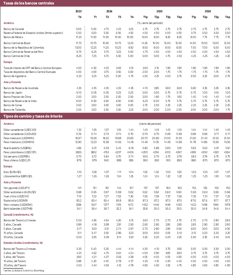 Tabla 3: Tasas de los bancos centrales, ipos de cambio y tasas de interés 2023 a 2026