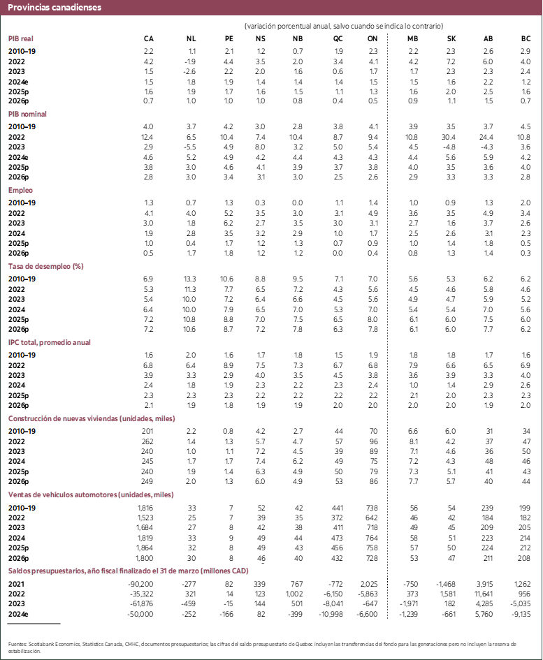 Tabla 4: Provincias canadienses 2022a 2026