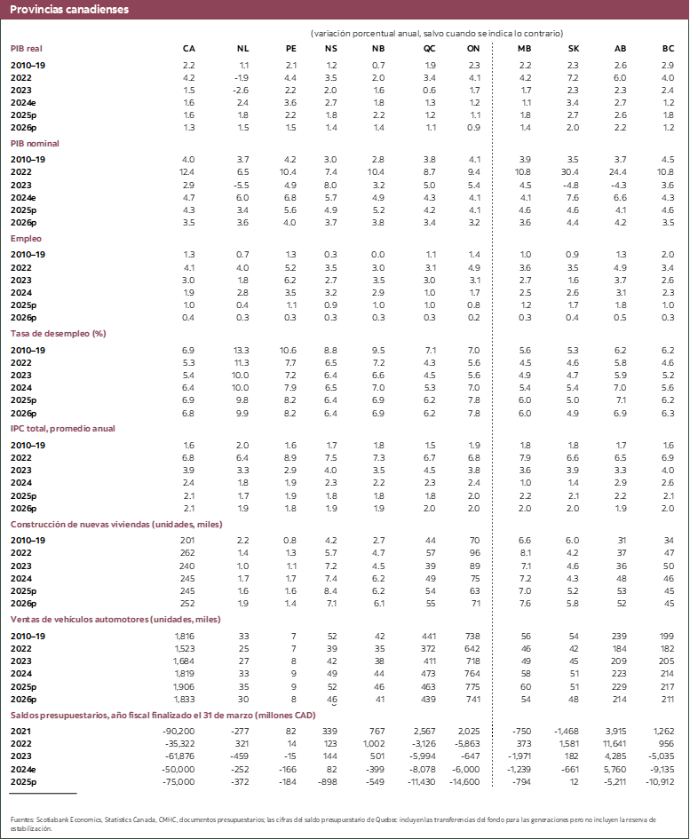 Tabla 4: Provincias canadienses 2022 a 2026