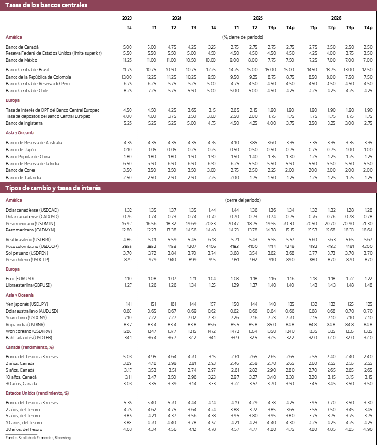 Tabla 3: Tasas de los bancos centrales, ipos de cambio y tasas de interés 2023 a 2026