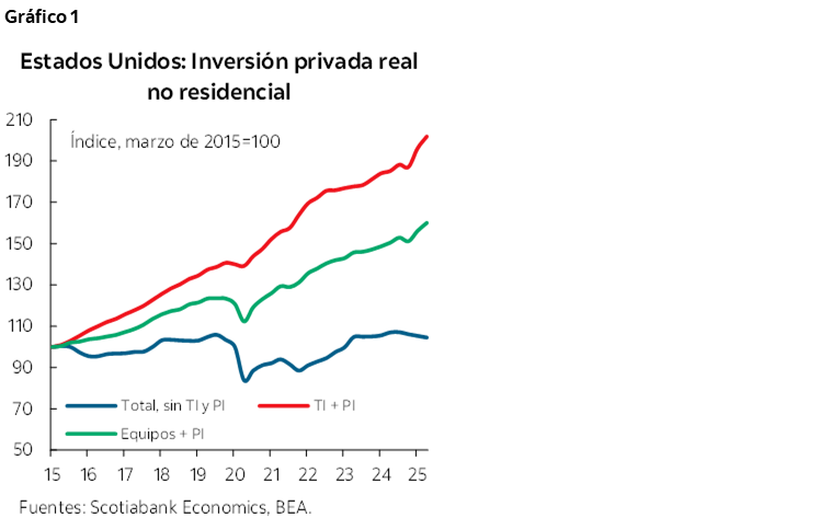 Gráfico 1: Estados Unidos: Inversión privada real no residencial