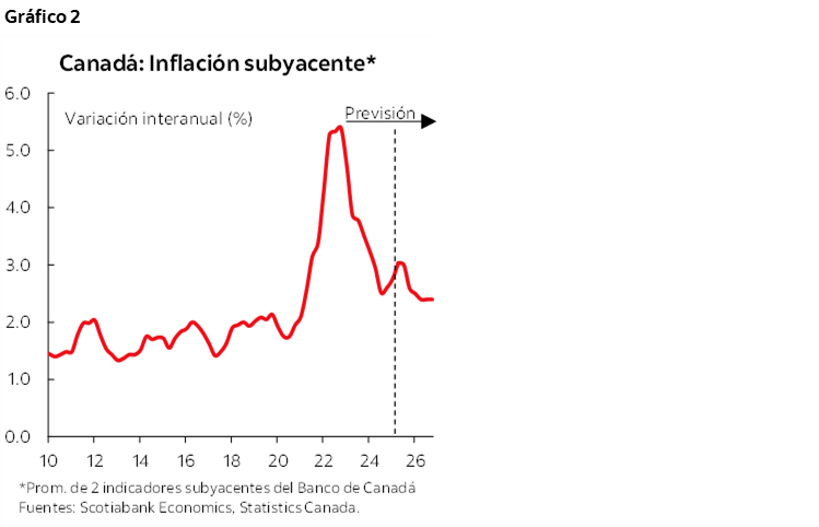 Gráfico: Canadá: Inflación subyacente*