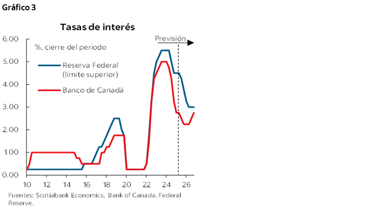 Gráfico 3 : Tasas de interés