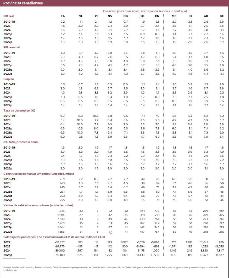Tabla 4: Provincias canadienses 2023 a 2027