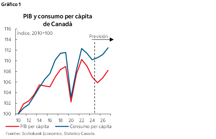 Gráfico 1: PIB y consumo per cápita de Canadá