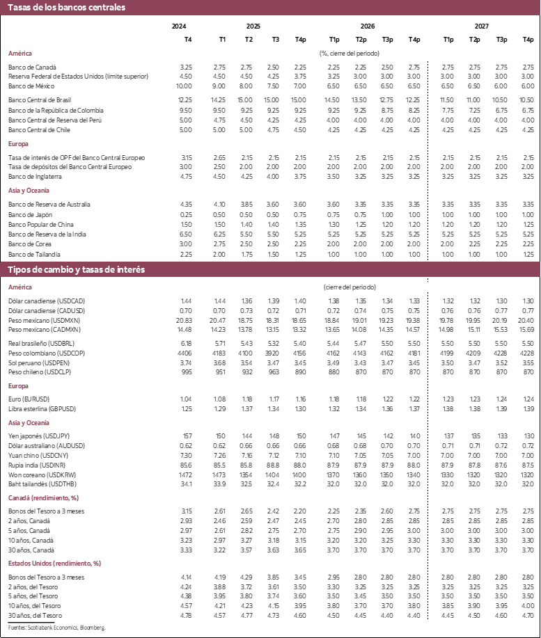 Tabla 3: Tasas de los bancos centrales, ipos de cambio y tasas de interés 2024 a 2027