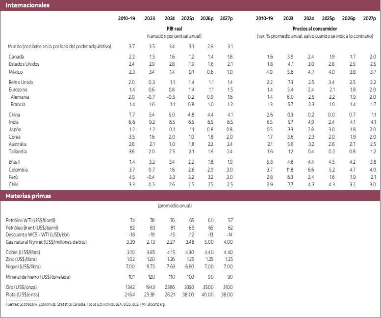 Tabla 1: Internacionales: PIB real, Precios al consumidor, Materias primas 2023 a 2027