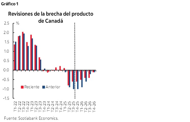 Gráfico 1: Revisiones de la brecha del producto de Canadá