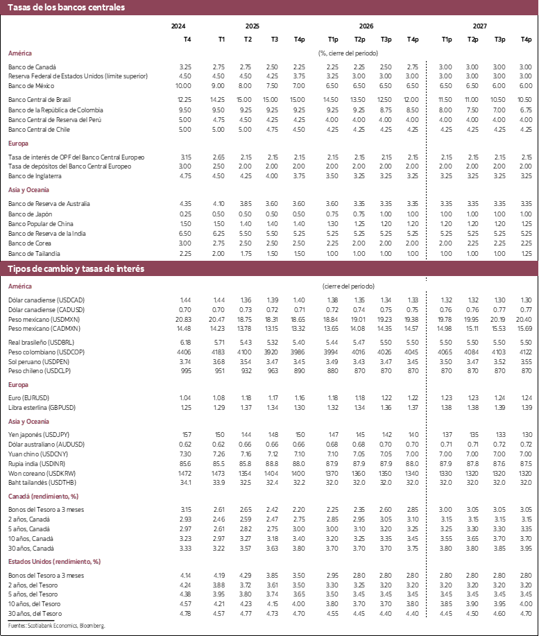Tabla 3: Tasas de los bancos centrales, ipos de cambio y tasas de interés 2024 a 2027