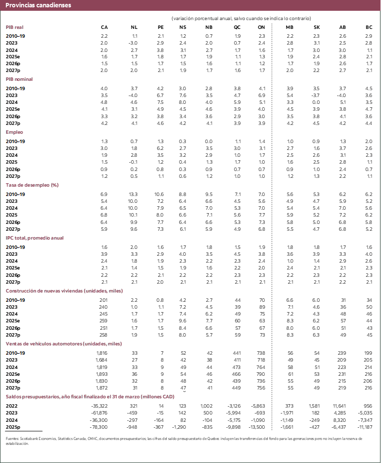 Tabla 4: Provincias canadienses 2023 a 2027