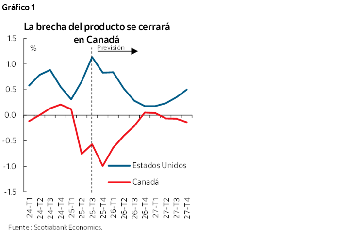 Gráfico 1: La brecha del producto se cerrará en Canadá