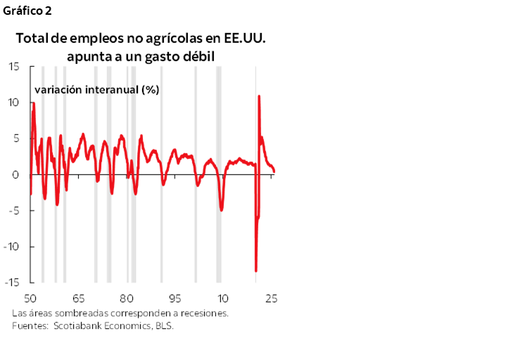 Gráfico 2: Total de empleos no agrícolas en EE.UU. apunta a un gasto débil