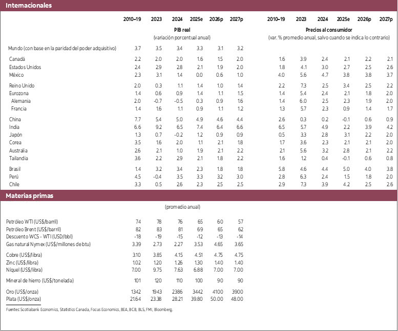 Tabla 1: Internacionales: PIB real, Precios al consumidor, Materias primas 2023 a 2027