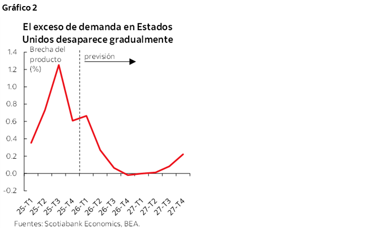 Gráfico 2 : El exceso de demanda en Estados Unidos desaparece gradualmente