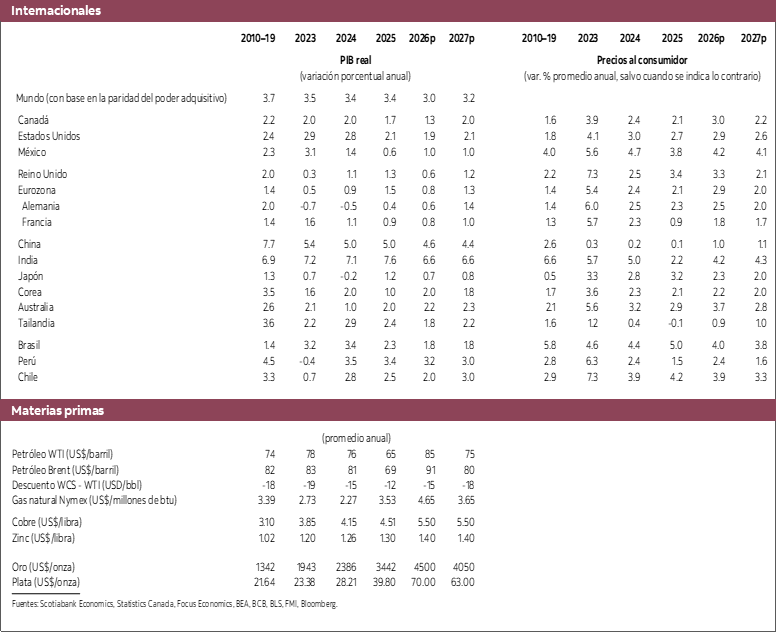 Tabla 1: Internacionales: PIB real, Precios al consumidor, Materias primas 2023 a 2027