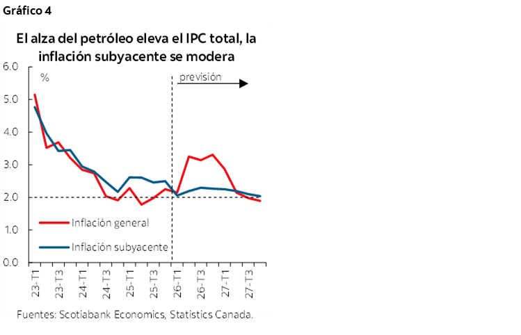 Gráfico 4 : El alza del petróleo eleva el IPC total, la inflación subyacente se modera