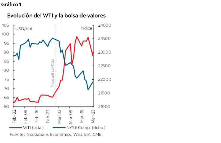 Gráfico 1 : Evolución del WTI y la bolsa de valores