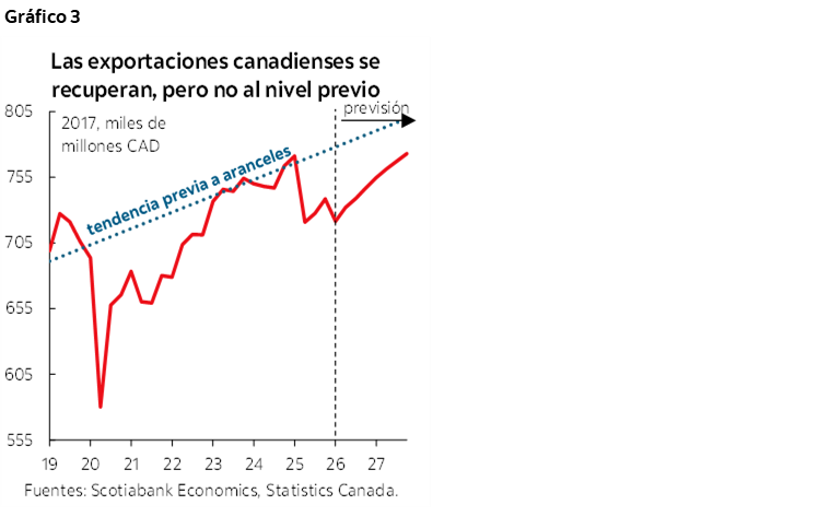 Gráfico 3 : Las exportaciones canadienses se recuperan, pero no al nivel previo