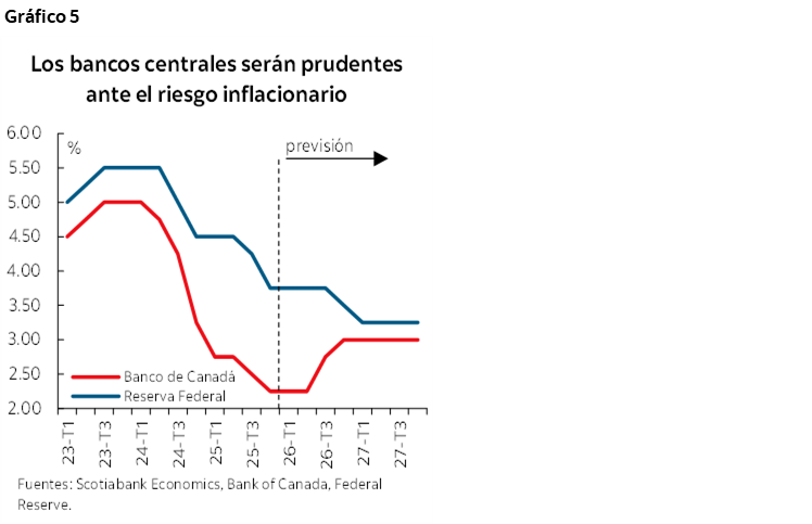 Gráfico 5 : Los bancos centrales serán prudentes ante el riesgo inflacionario