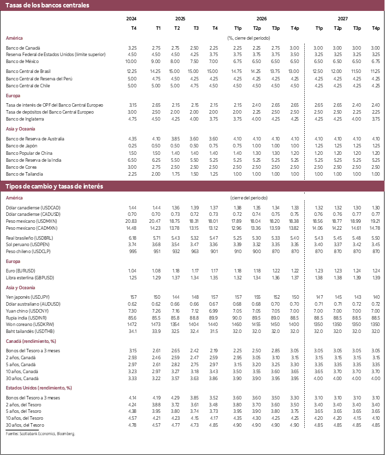 Tabla 3: Tasas de los bancos centrales, ipos de cambio y tasas de interés 2024 a 2027