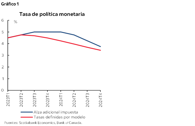 Gráfico 1: Tasa de política monetaria