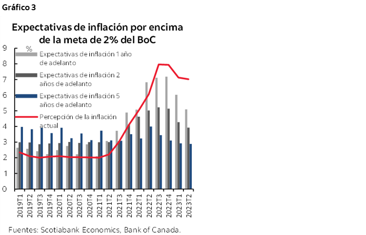Gráfico 3: Expectativas de inflación por encima de la meta de 2% del BoC