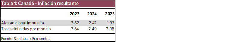 Tabla 1: Canadá - Inflación resultante