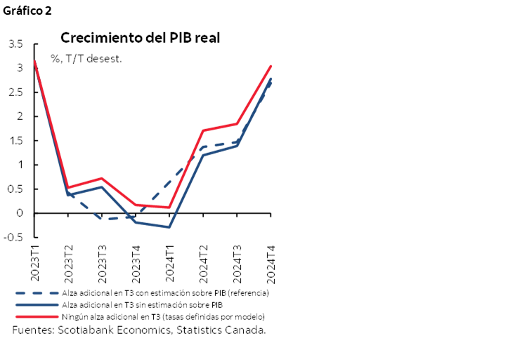 Gráfico 2: Crecimiento del PIB real