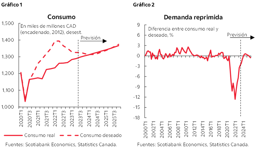 Gráfico 1: Consumo; Gráfico 2: Demanda reprimida