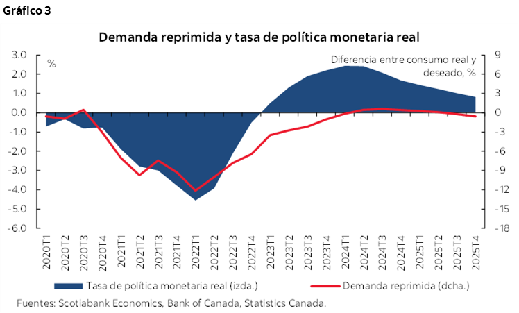 Gráfico 3: Demanda reprimida y tasa de política monetaria real