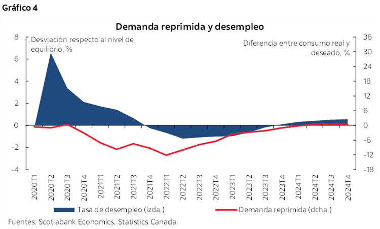 Gráfico 4: Demanda reprimida y desempleo