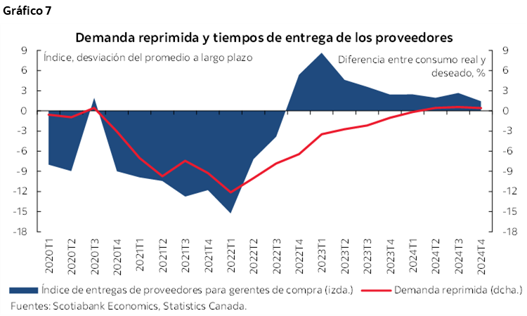 Gráfico 7: Demanda reprimida y tiempos de entrega de los proveedores