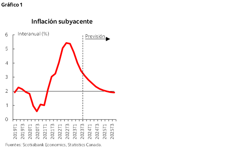 Gráfico 1: Inflación subyacente