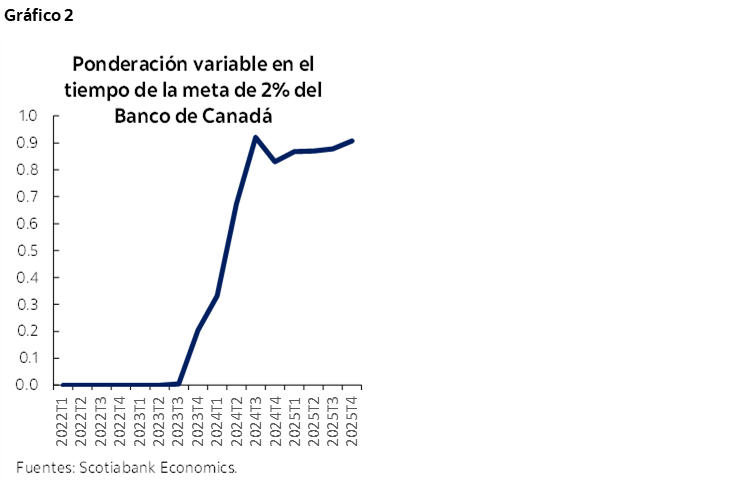 Gráfico 2: Ponderación variable en el tiempo de la meta de 2% del Banco de Canadá