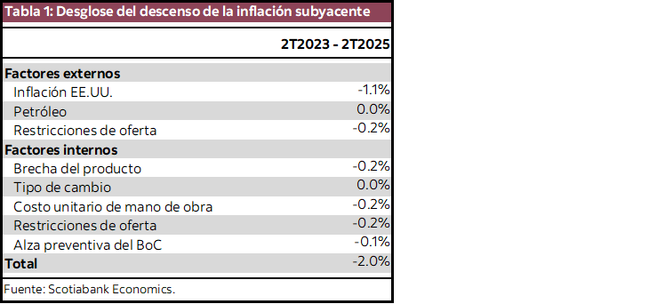 Tabla 1: Desglose del descenso de la inflación subyacente