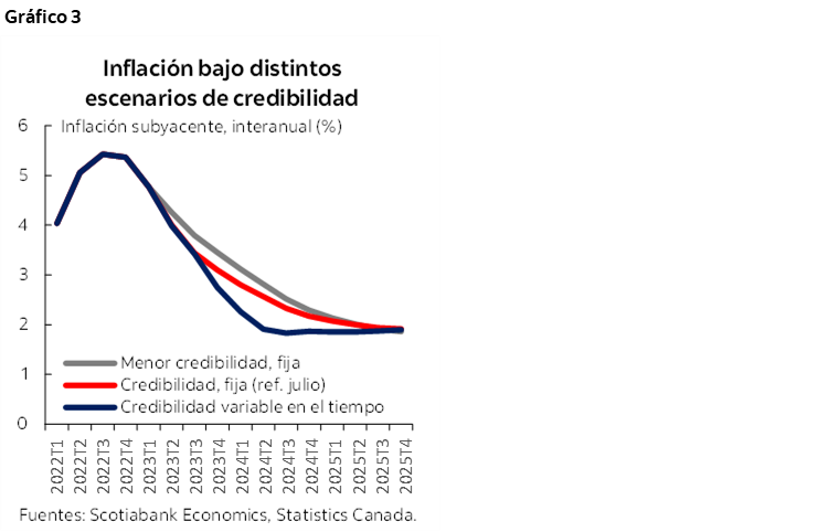 Gráfico 3: Inflación bajo distintos escenarios de credibilidad