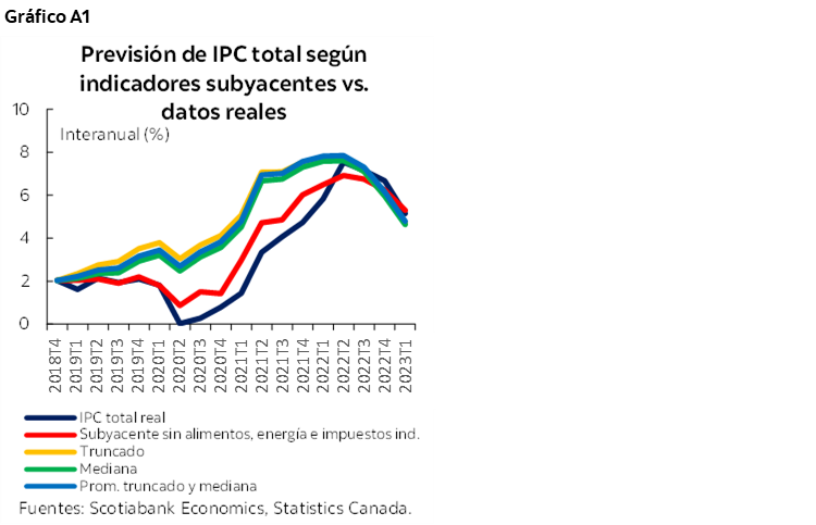 Gráfico A1: Previsión de IPC total según indicadores subyacentes vs. datos reales