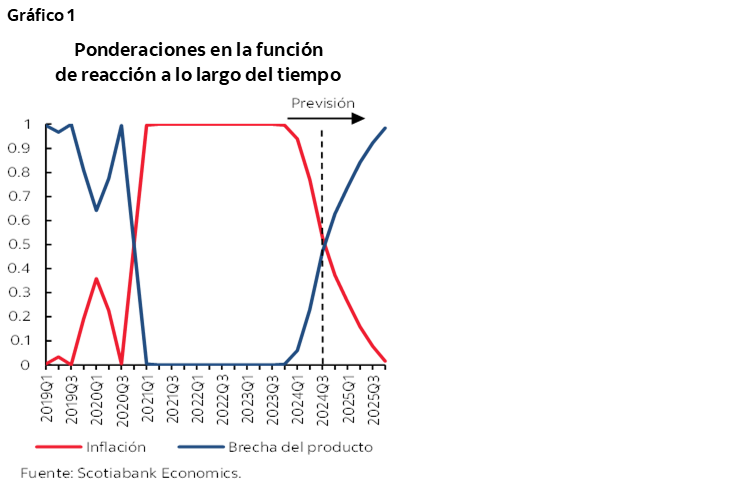 Gráfico 1 : Ponderaciones en la función de reacción a lo largo del tiempo