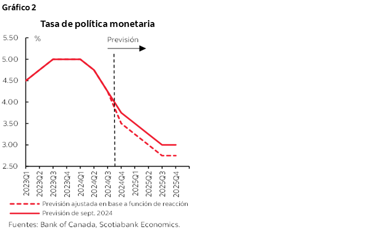 Gráfico 2 : Tasa de política monetaria