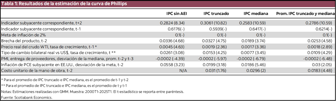 Tabla 1 : Tabla 1: Resultados de la estimación de la curva de Phillips