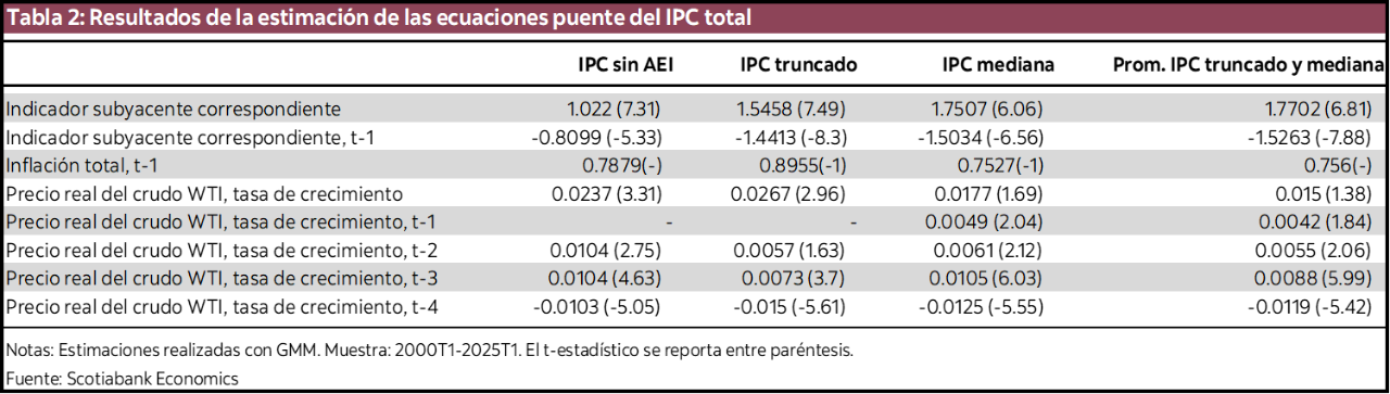 Tabla 2: Resultados de la estimación de las ecuaciones puente del IPC total