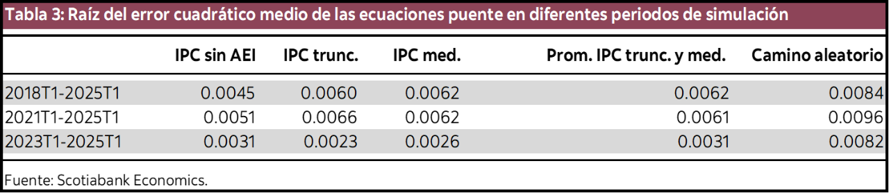 Tabla 3: Raíz del error cuadrático medio de las ecuaciones puente en diferentes periodos de simulación