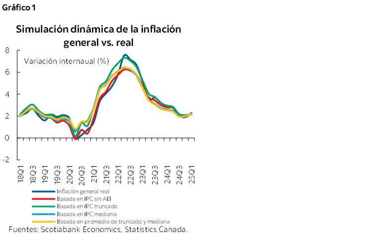 Gráfico 1 : Simulación dinámica de la inflación general vs. real