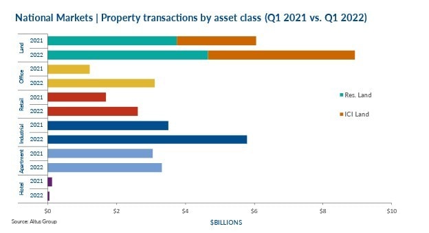 National Markets | Property transactions by asset class (Q1 2021 vs. Q1 2022)