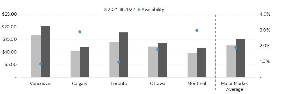 Graph of Major Market Rental Rates and Availability 