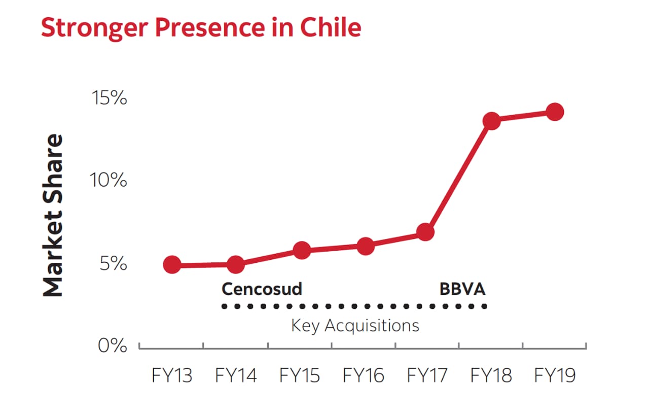 strong presence in Chile