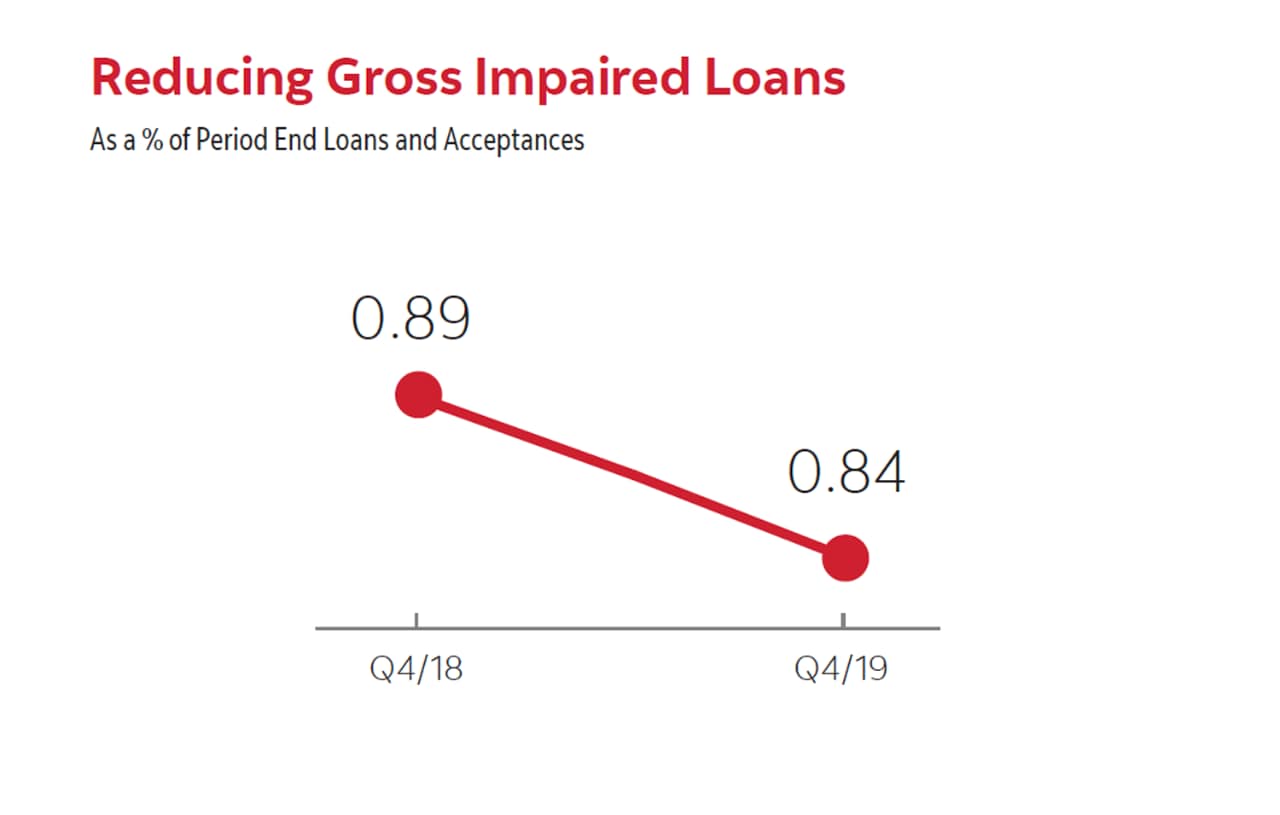 Reducing Gross Impaired Loans chart