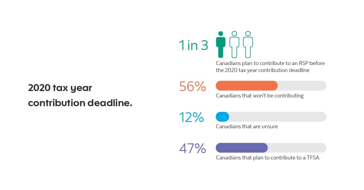 1 in 3 Canadians plan to contribute to an RSP before the 2020 tax year contribution deadline (32%). However, more than half of Canadians (56%) won’t be contributing and 12% are unsure. 47% of Canadians state they plan to contribute to a TFSA this year.